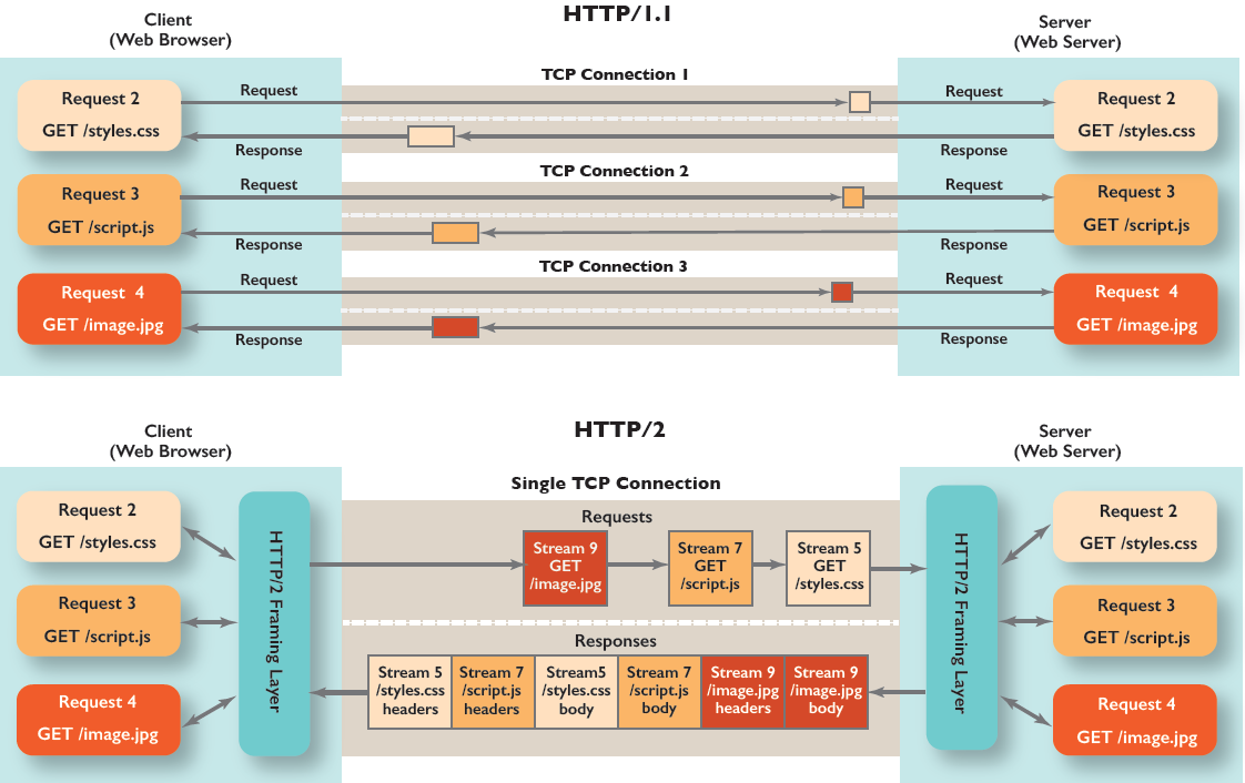 HTTP/2 系列 HTTP/2 概念